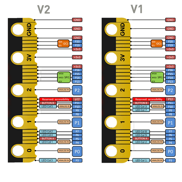 BBC micro:bit v2 Club Pack (10x)